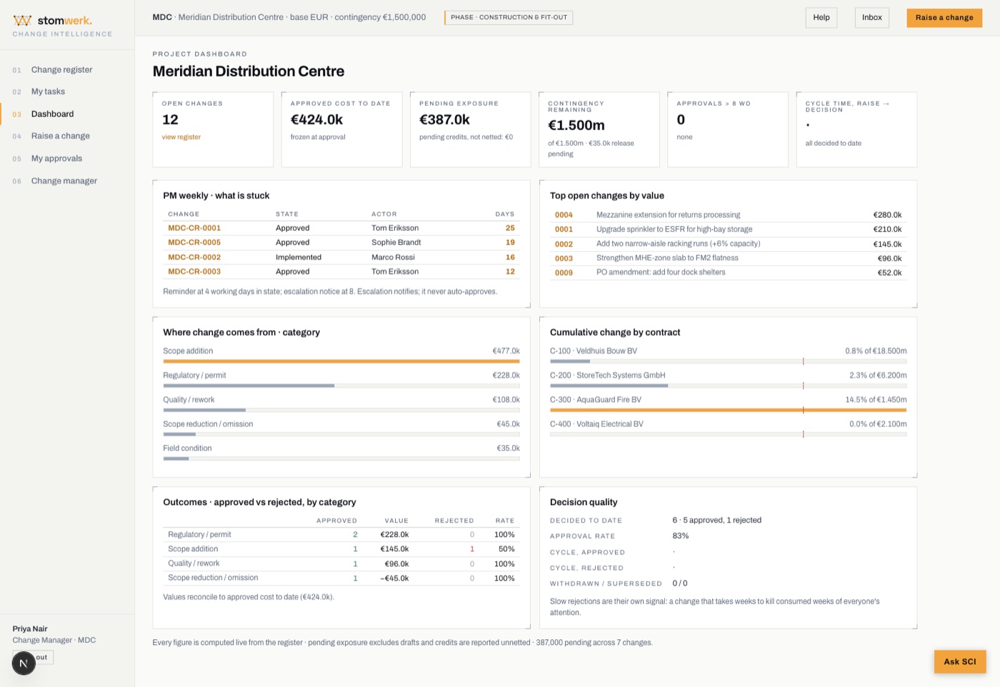Change Intelligence project dashboard showing open changes, approved cost to date, pending exposure and decision quality
