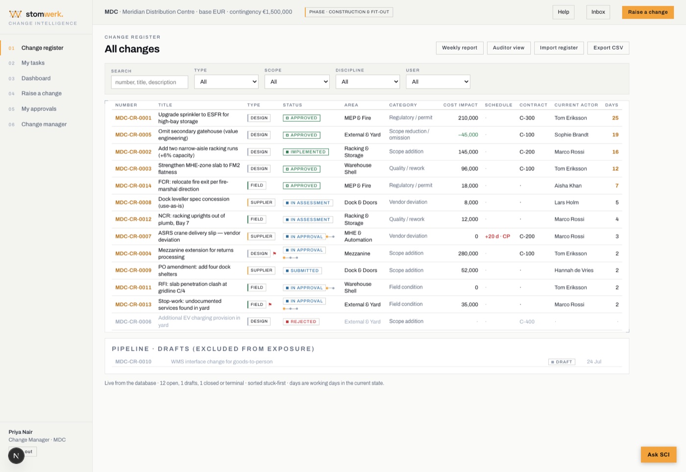 Change Intelligence register showing raised changes with status, cost and schedule impact, contract and current actor